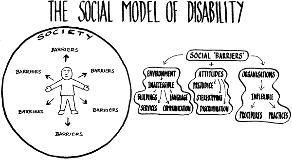 Image is titled "The Medical Model of Disability". On the left there is a circle with a person inside, titled "the individual". Inside the circle are lots of arrows pointed away from the person saying "barriers". Outside the circle, on the right, it says "social barriers" with arrows going down to three more bubbles. The first says "environment inaccessible, buildings, services, language, communication", the second says "attitudes, prejudice, stereotyping, discrimination" and the third says "organisations, inflexible, procedures paths" pairments and chronic illness often pose real difficulties but they are not the main problems". Below that, it says "traditional view" in a bubble, with arrows pointing down to three more bubbles. The first of those says "disability is caused by physical, medical, sensory impairment", "the individual is impaired and is the problem" and "focus of the medical profession cure & alleviate the effects of impairment"